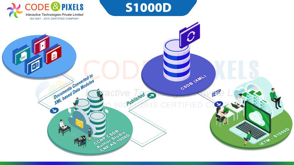 S1000d Software Working Process