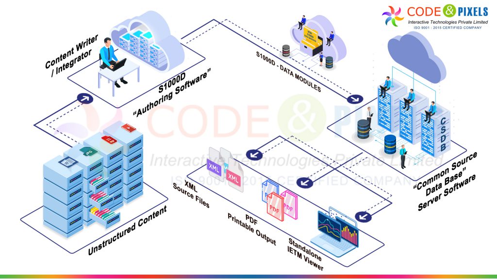 What is S1000d and Working Process