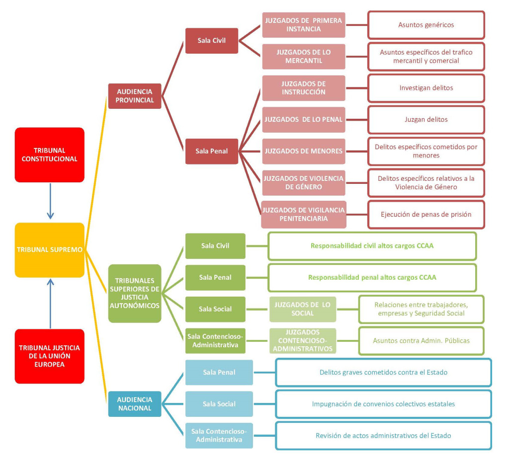 tipos de tribunales