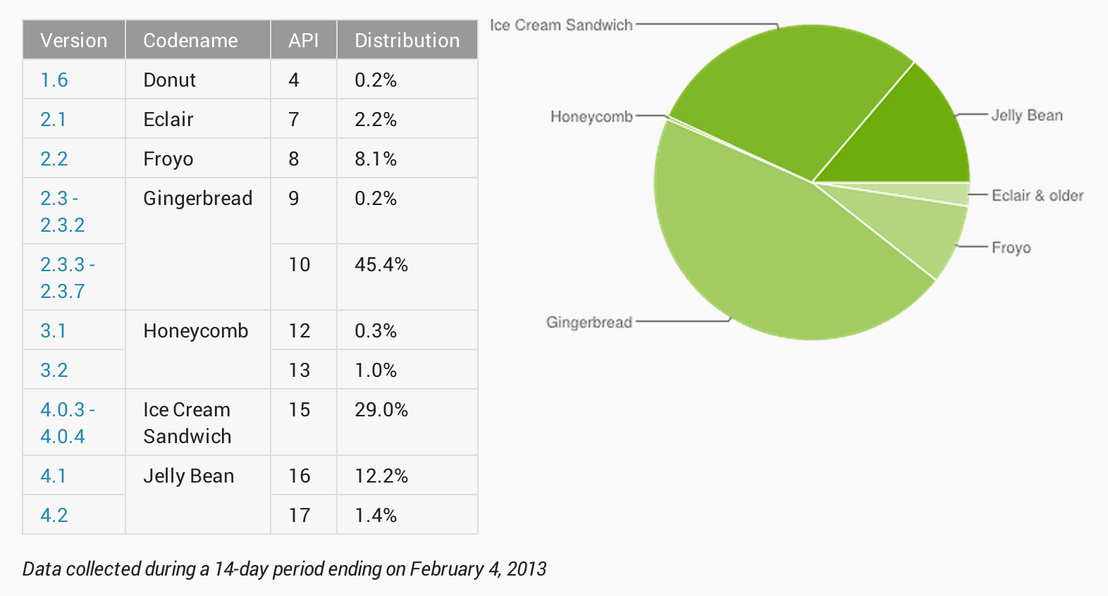 difference between all android versions