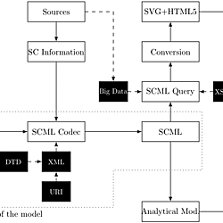 SCOM Development Process
