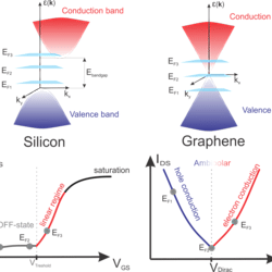Compare Si and Graphene FETs
