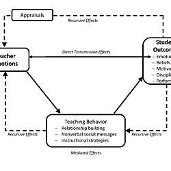 Conceptual Framework on the Links Between Teacher Emotions and Student ...