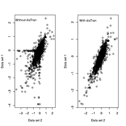 Scatter plot comparing data distributions with and without distribution ...