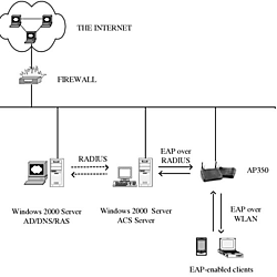 The AP was configured to use ACS AAA services for the Extensible ...