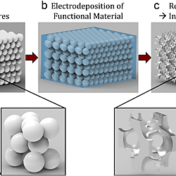 Inverse Opal Structure Electrode Templating