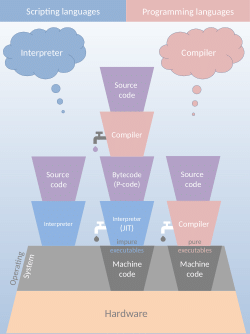 (2d) Types of computer languages and their relationship to terms.pptx