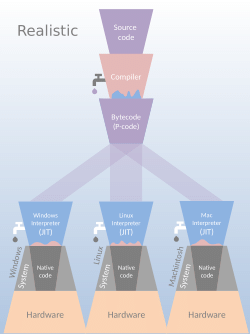 (4c) Bytecode portability and compilation vs interpretation.pptx
