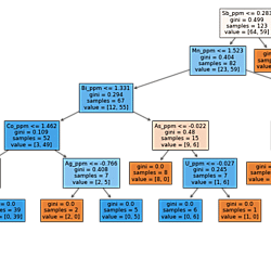 Decision tree - Gini