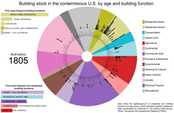 Data animation: visualizing the building stock in the conterminous U.S. by building age and function