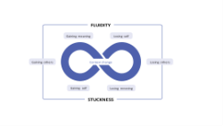 Figure 1 - Cycle of Stuckness as submitted in the doctorate