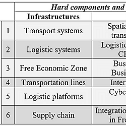 <b>Soft and hard indicators’ interoperability scheme for INSTC alternative route through Armenia</b>.JPG