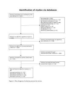 PRISMA flow chart -Systematic Review