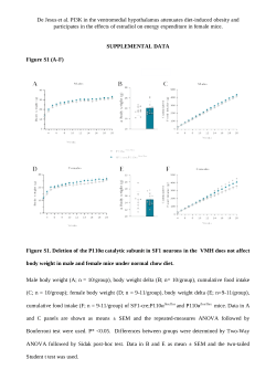 Supplemental data Jesus et al 2025 "PI3K in the VMH attenuates diet-induced obesity and participates in the effects of E2 on energy expenditure in mice."