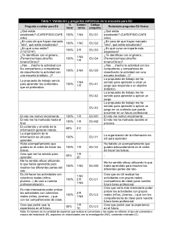 Encuestas de motivación y utilidad para el aprendizaje basado en retos reales. Tabla 1 - Encuesta estudiantes universitarios