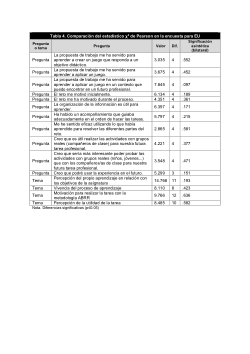Encuestas de motivación y utilidad para el aprendizaje basado en retos reales. Tabla 4. Comparación del estadístico X2 de Pearson en la encuesta para estudiantes universitarios