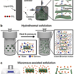 Solution-Processed 2D Materials and Their van der Waals Networks: Fabrication Strategies, Properties, and Scalable Device Applications (Figure 7)