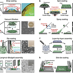 Solution-Processed 2D Materials and Their van der Waals Networks: Fabrication Strategies, Properties, and Scalable Device Applications (Figure 11)