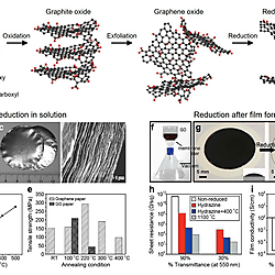 Solution-Processed 2D Materials and Their van der Waals Networks: Fabrication Strategies, Properties, and Scalable Device Applications (Figure 16)