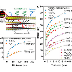 Solution-Processed 2D Materials and Their van der Waals Networks: Fabrication Strategies, Properties, and Scalable Device Applications (Figure 35)