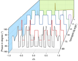 <b>Simulated data of 3X3 planar array in magnetized plasmas</b>