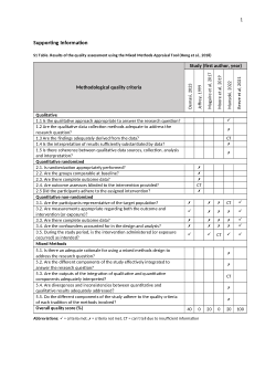 MMAT quality appraisal results of included studies