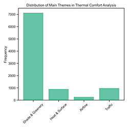 Evaluation of thermal comfort in urban commercial space with Vision Language Models-based agent model