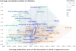Supplementary material for the paper "Demonstration the importance of pre-processing the text fields of bibliometric records to identify promising research tasks. Case study of Scopus data on Petroleum Reservoir Engineering"