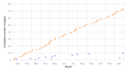 <b>Metrics sonification – What we can learn from listening to the output of hyperprolific academic authors</b>