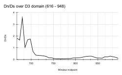 Sliding window dN/dS analysis over CD4 D3 domain, Window length = 105, Step size = 6.