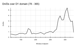 Sliding window dN/dS analysis over CD4 D1 domain, Window length = 75, Step size = 6.