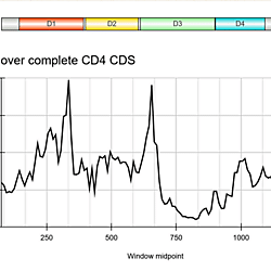 Sliding window dN/dS analysis over complete CD4, CD4 domain diagram.
