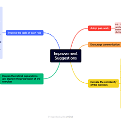 Supplementary material of the paper investigating students' perception of using POGIL in teaching Python