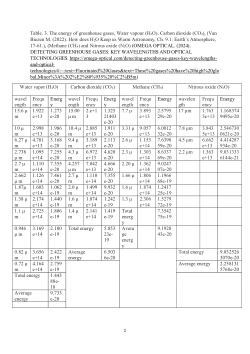 Table. 3. Heated Radiated Energy (HRE) produced by GHG of H₂O, CO₂, CH₄ and N₂O.