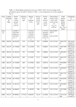 Table. 12. Deriving earth’s temperature from 1000-2024 using the Heated Radiation Energy (HRE) of greenhouse gases.