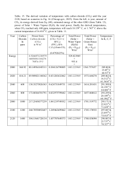Table. 15. Futuristic scenarios for the variation of temperature with carbon dioxide (CO<sub>2</sub>) between 2000-2120.