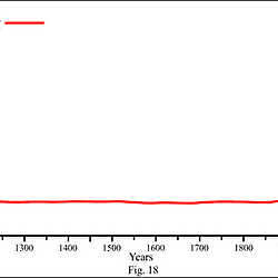Figure 18. Variation of temperature in <sup>O</sup> C with Carbon Dioxide (CO<sub>2</sub>) in ppm in the past millennium and next contrary.