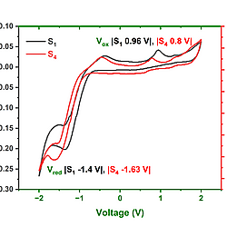 Cyclic Voltammetry of S1 and S4