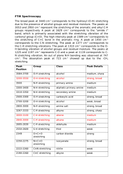 FTIR data for S1, S3 and S4