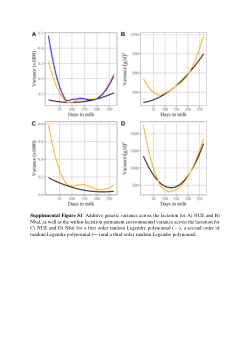 Supplemental Figures S1 and S2: Lactation-Wide Genetic Insights into Nitrogen Utilization in Grazing Dairy Cows