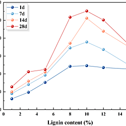 Reutilization of Agricultural Waste Lignin: Synergistic Modification of Dispersive Saline Soil in Western Jilin with Xanthan Gum