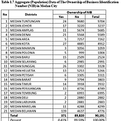 <b>Appendix 1. Statistical Descriptive</b>: Table 1.7 The Aggregate (Population) Data of the Ownership of Business Identification Number (NIB) in Medan City