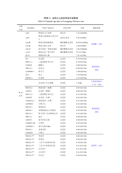 附录：龙岗第四纪玄武岩的岩石成因及动力学意义：来自全岩主微量元素及Sr-Nd-Pb同位素的制约.pdf