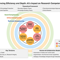 [Graphic Abstract] Balancing Efficiency and Depth: AI's Impact on Research Competencies Across the Research Lifecycle