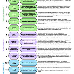 Twelve principles for transformation-focused evaluation: visual abstract