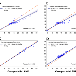 <b>Extended data for </b><b>"Evaluation of an ultra-portable pocket-sized device for running Loop mediated isothermal amplification (LAMP) assays for rapid detection of sweetpotato viruses"</b>