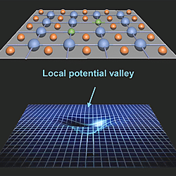 Local lattice softening in semiconductor quantum dots for efficient white light-emitting diodes