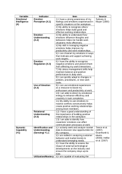 Dataset Transformational Leadership, Employee Performance, Dynamic Capability And Organizational Learning