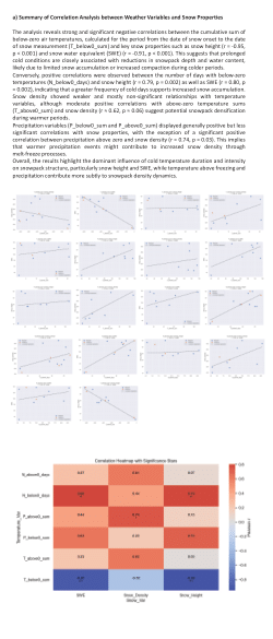 Appendix C. Summary of Correlation Analysis between Weather Variables and Snow Properties.pdf