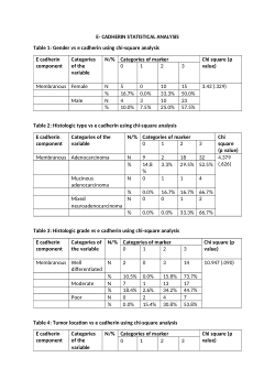 Statistical analysis of <b>Immunohistochemical Expression of E-Cadherin and N-Cadherin in Colorectal Carcinoma: Clinicopathological Correlations</b>
